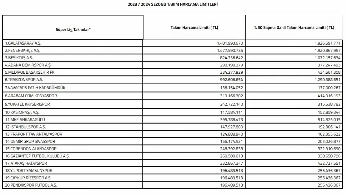 2023-2024 sezonu Süper Lig takım harcama limitleri belirlendi