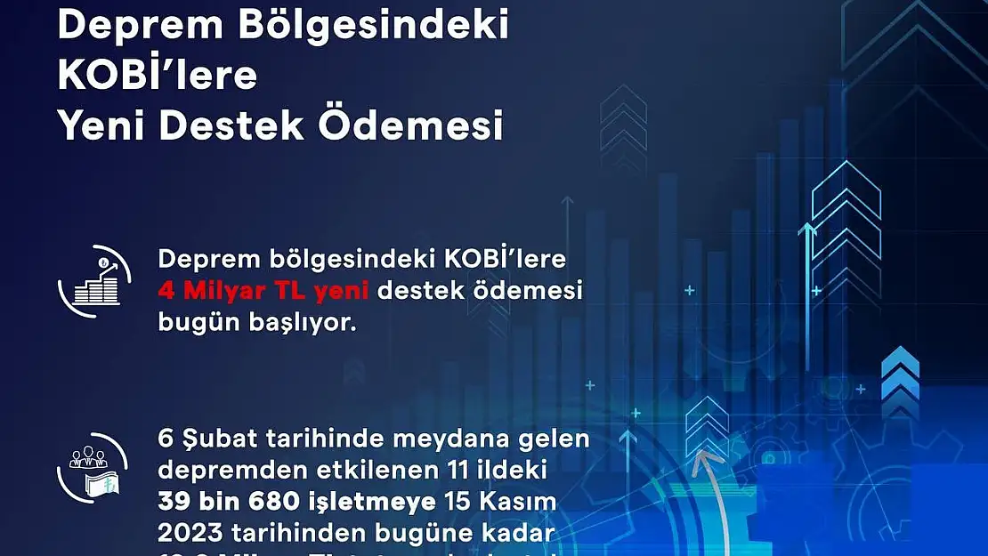 Deprem bölgesindeki KOBİ'lere 4 milyar TL destek ödemesi bugün başlıyor