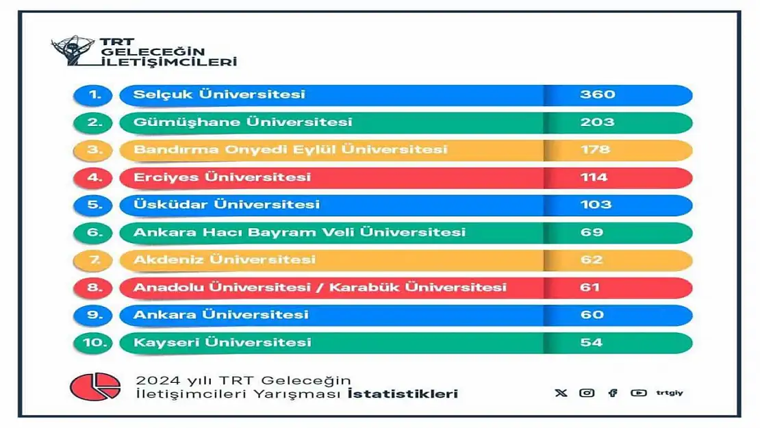 Karabük Üniversitesi yine zirvede yer aldı