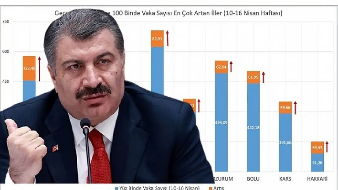 KORKUTAN TABLODA İLK SIRADA