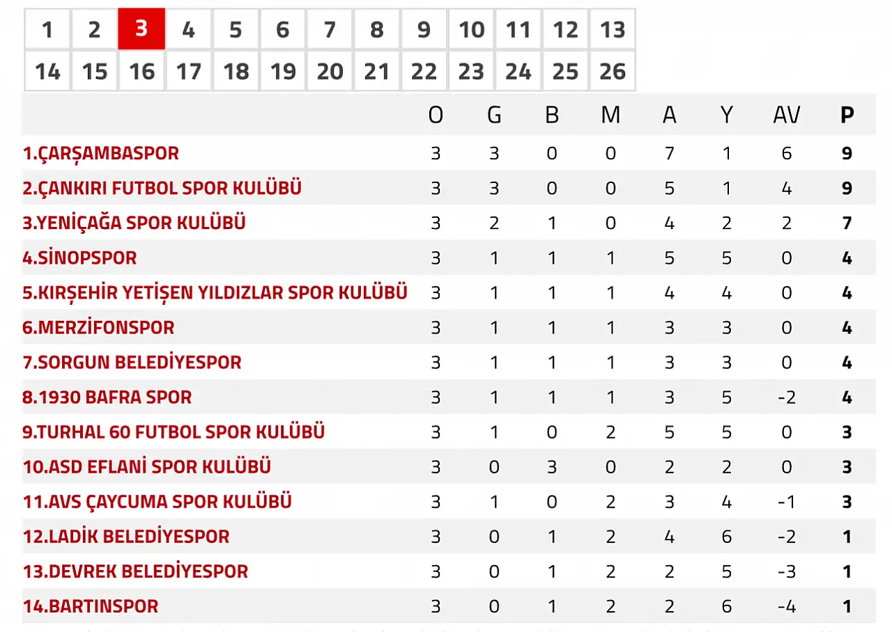 Bartınspor dibe demir attı
