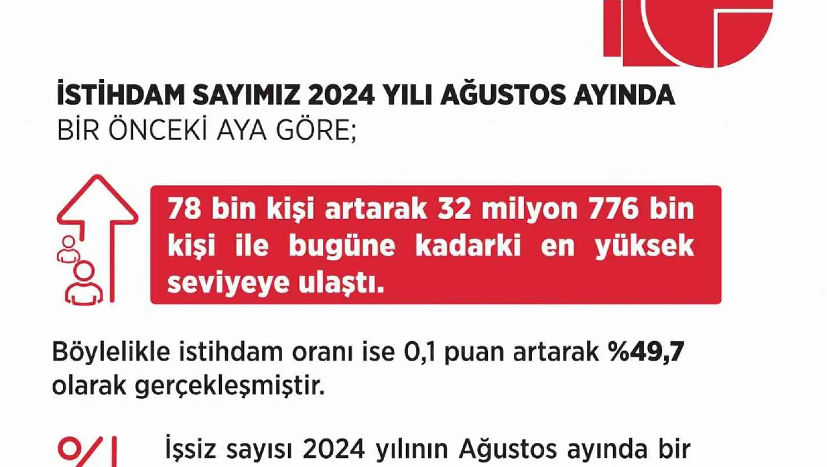 Bakan Işıkhan: 'İstihdamda olumlu görünüm devam ediyor'