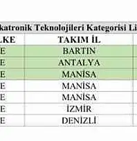 Bartınlı öğrenciler, TEKNOFEST 2026' da Türkiye birincisi oldu