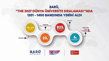 BARÜ, 'THE 2027 Dünya Üniversite Sıralaması'nda 1201-1400 bandında yerini aldı