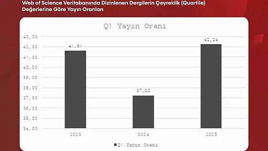 BARÜ'DE uluslararası yayın ve atıflarda dikkat çeken artış