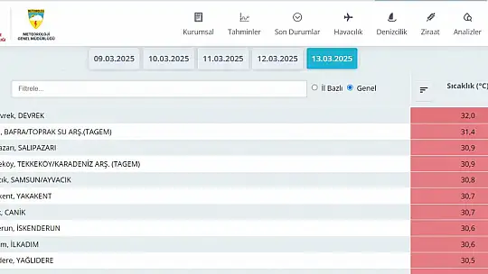 Devrek, Türkiye'nin en sıcak bölgesi olarak dikkat çekiyor