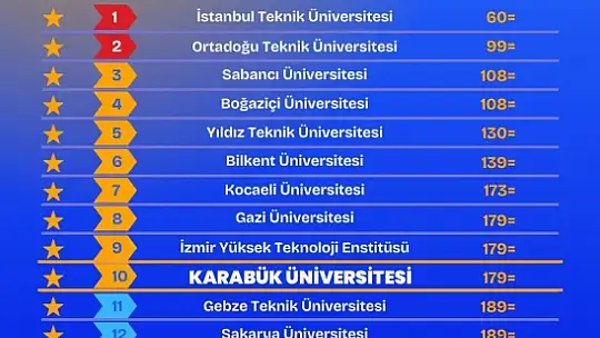 KBÜ, EngiRank 2025'te Avrupa'da ve Türkiye'de en iyiler arasında yer aldı