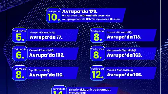 KBÜ, EngiRank 2025'te Avrupa'da ve Türkiye'de en iyiler arasında yer aldı