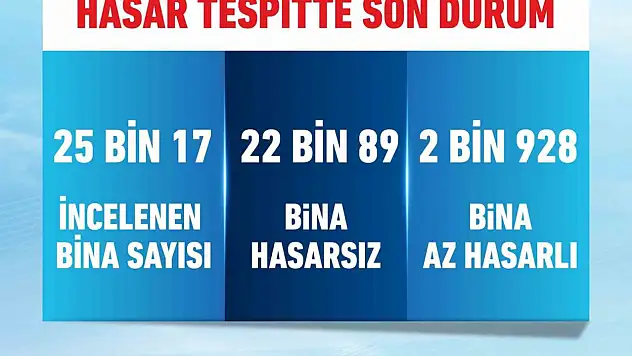 Bakan Kurum, '25 bin 17 binayı inceledik'