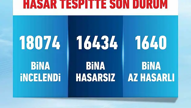 Bakan Kurum İstanbul'da meydana gelen depremin ardından 18 bin 74 binanın incelendiğini duyurdu