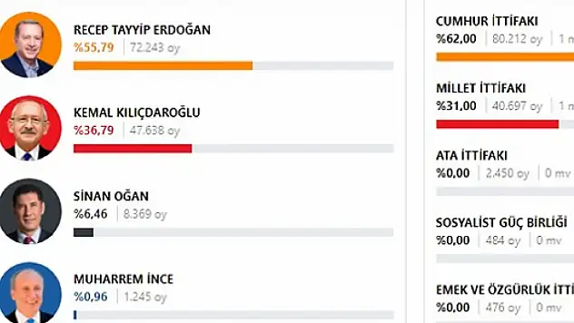 Bartın Cumhurbaşkanlığı seçimi sonuçları