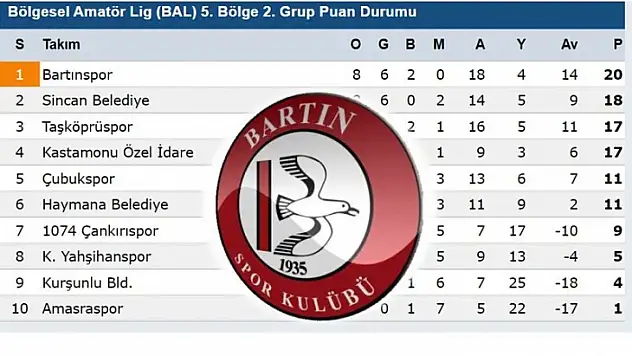 Bartınspor zirveyi sevdi