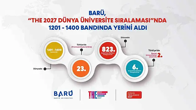 BARÜ, 'THE 2027 Dünya Üniversite Sıralaması'nda 1201-1400 bandında yerini aldı