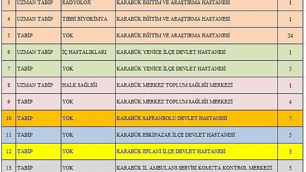 Karabük'e 65 yeni hekim ataması yapıldı
