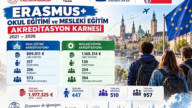 Karabük'te 5 yılda Erasmus+ projelerinden 957 kişi yararlandı