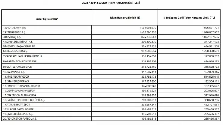 2023-2024 sezonu Süper Lig takım harcama limitleri belirlendi