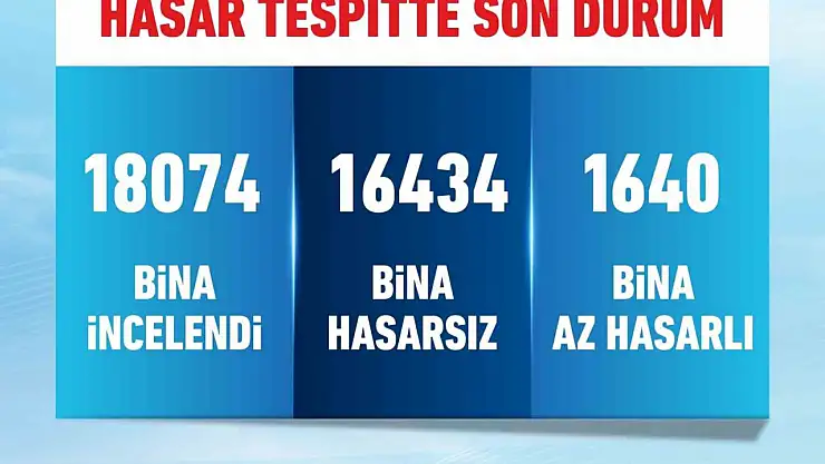 Bakan Kurum İstanbul'da meydana gelen depremin ardından 18 bin 74 binanın incelendiğini duyurdu
