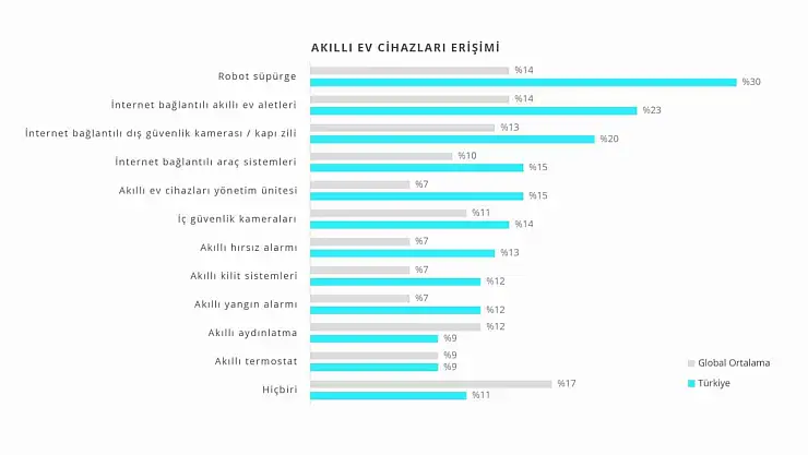 Dijital yorgunluk artıyor, tüketici harcadığı zamanı sorguluyor