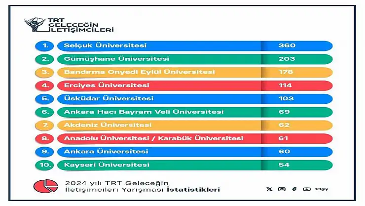 Karabük Üniversitesi yine zirvede yer aldı