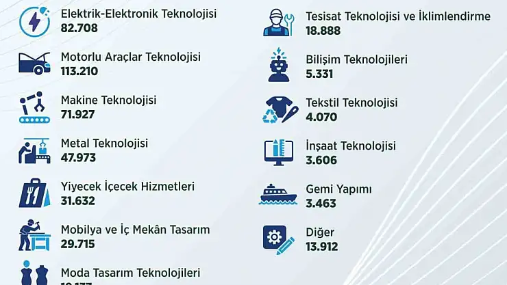 Son 3 yılda 95 bin 341 kişi kalfalık belgesi aldı