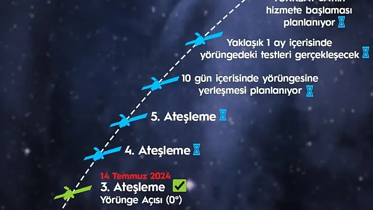 Aşama aşama yörüngeye