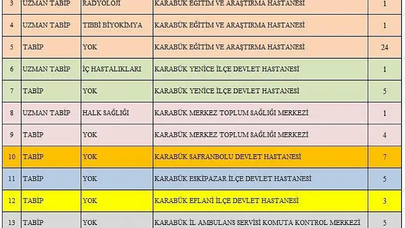 Karabük'e 65 yeni hekim ataması yapıldı