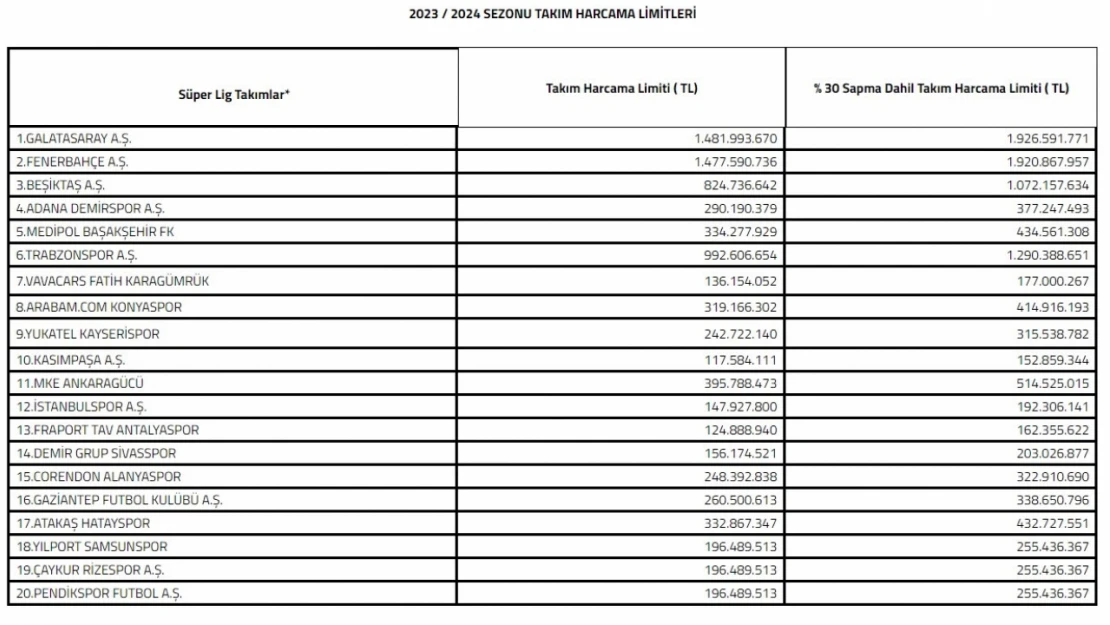 2023-2024 sezonu Süper Lig takım harcama limitleri belirlendi