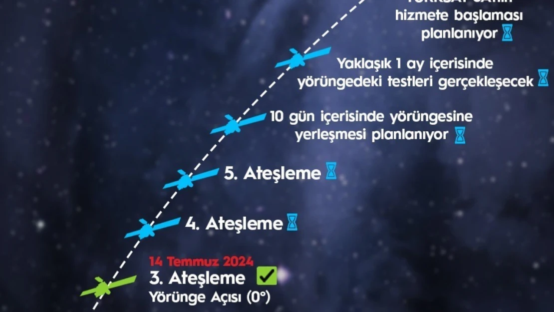 Aşama aşama yörüngeye