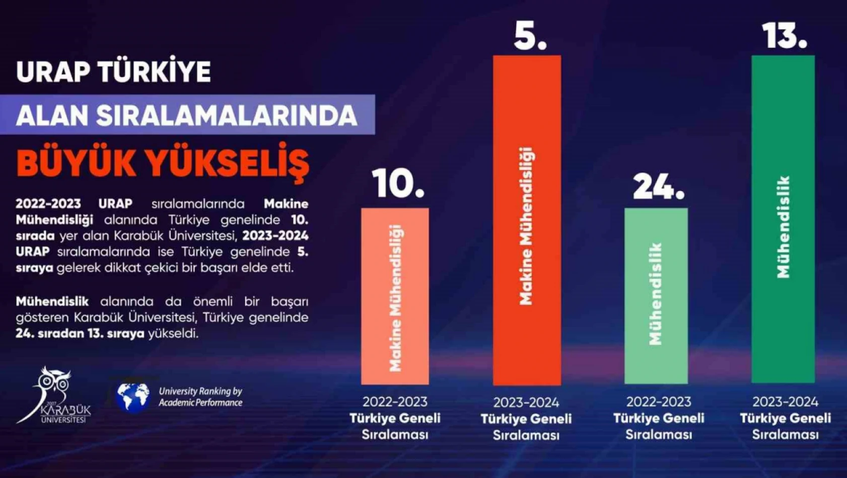 KBÜ'den URAP Türkiye Alan Sıralamalarında büyük yükseliş